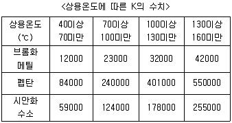 가스기사 필기 기출문제 41