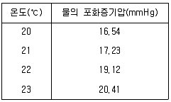 가스기사 필기 기출문제 90