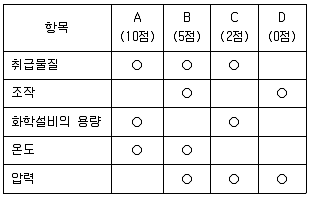 건설안전기사 필기 기출문제 47