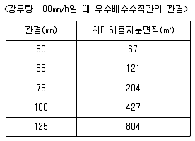 건축설비산업기사 필기 기출문제 40