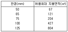 건축설비산업기사 필기 기출문제 22