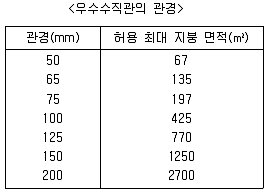 건축설비산업기사 필기 기출문제 29