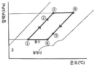 공조냉동기계산업기사 필기 기출문제 31