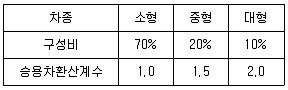 교통기사 필기 기출문제 22