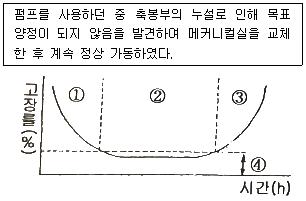 기계정비산업기사 필기 기출문제 27