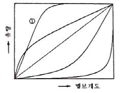 기계정비산업기사 필기 기출문제 44