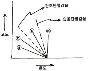 대기환경기사 필기 기출문제 15