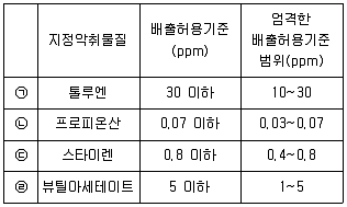 대기환경기사 필기 기출문제 100