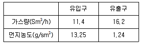 대기환경산업기사 필기 기출문제 60