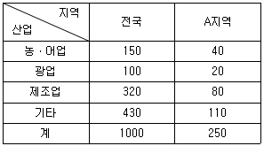 도시계획기사 필기 기출문제 63