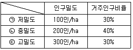 도시계획기사 필기 기출문제 6