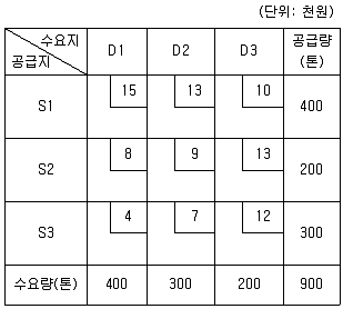 물류관리사 필기 기출문제 65