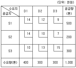 물류관리사 필기 기출문제 68