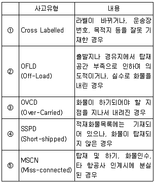 물류관리사 필기 기출문제 91