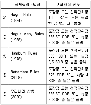 물류관리사 필기 기출문제 92