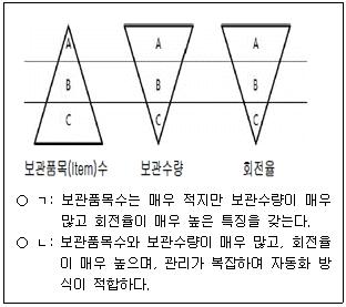 물류관리사 필기 기출문제 2