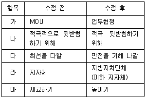 비서1급 필기 기출문제 62