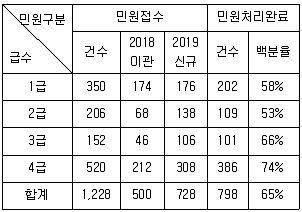 비서1급 필기 기출문제 76