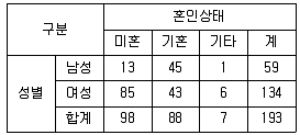 사회조사분석사 2급 필기 기출문제 87