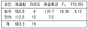 사회조사분석사 2급 필기 기출문제 99