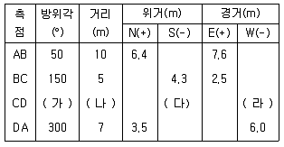 산림기사 필기 기출문제 79