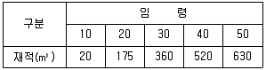 산림산업기사 필기 기출문제 56