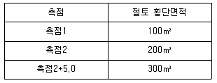 산림산업기사 필기 기출문제 66