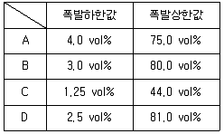 산업안전기사 필기 기출문제 97