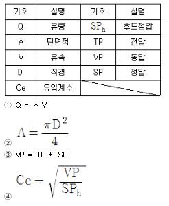 산업위생관리산업기사 필기 기출문제 77