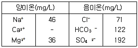 수질환경기사 필기 기출문제 10