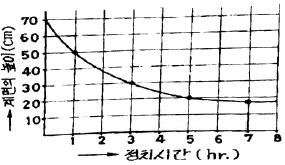 수질환경산업기사 필기 기출문제 21