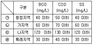 수질환경산업기사 필기 기출문제 65