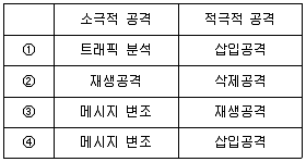 정보보안기사 필기 기출문제 50