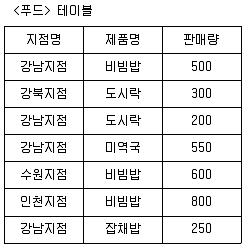 정보처리기사 필기 기출문제 44