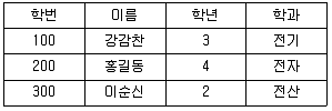 정보처리산업기사 필기 기출문제 7