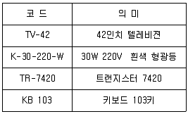 정보처리산업기사 필기 기출문제 54