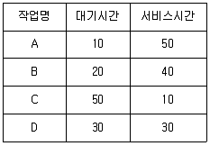 정보처리산업기사 필기 기출문제 65