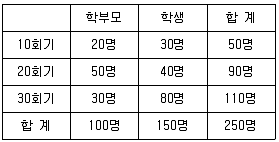 청소년상담사 1급 필기 기출문제 74