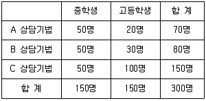 청소년상담사 2급 필기 기출문제 45