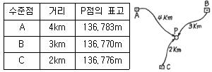 측량및지형공간정보기사 필기 기출문제 91