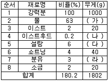 제빵기능사 필기 기출문제 18