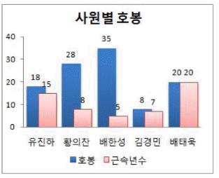 컴퓨터활용능력1급 필기 기출문제 36