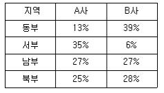 컴퓨터활용능력1급 필기 기출문제 36