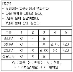 산림기능사 필기 기출문제 17