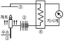 가스산업기사 필기 기출문제 78