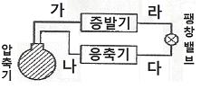 공조냉동기계기능사 필기 기출문제 21