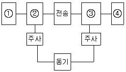 정보기기운용기능사 필기 기출문제 18