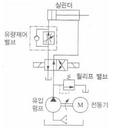 공유압기능사 필기 기출문제 15