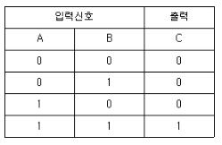 공유압기능사 필기 기출문제 12