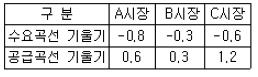 공인중개사 1차 기출문제 6